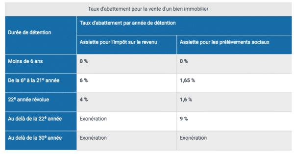 Comment calculer la plus-value immobilière d'un bien démembré