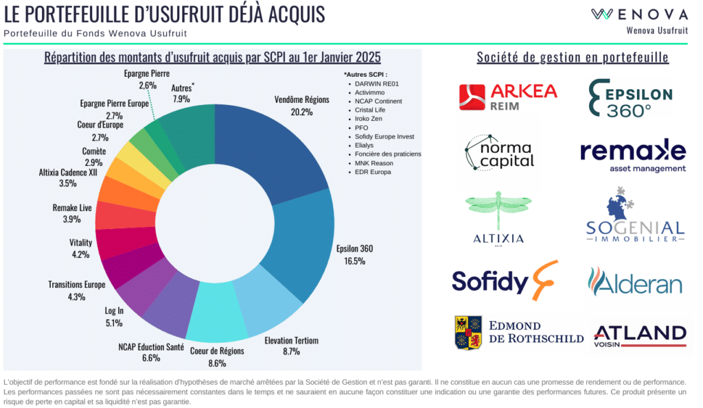 Composition du fonds Wenova Usufruit au 1er janvier 2025.